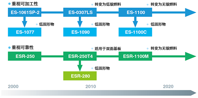 液体助焊剂路线图